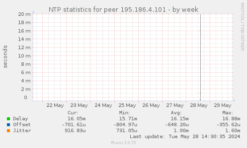 NTP statistics for peer 195.186.4.101