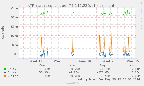 NTP statistics for peer 79.110.235.11