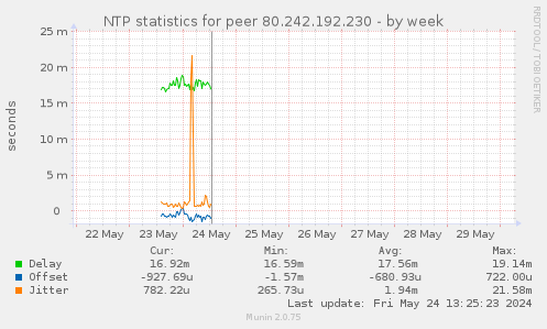 NTP statistics for peer 80.242.192.230