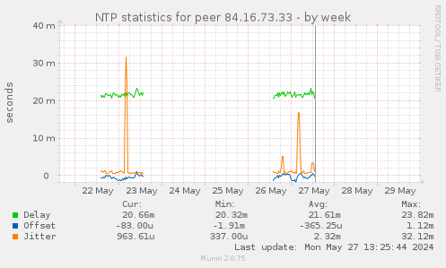 NTP statistics for peer 84.16.73.33