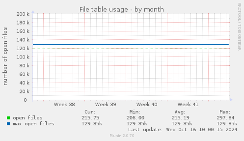 File table usage