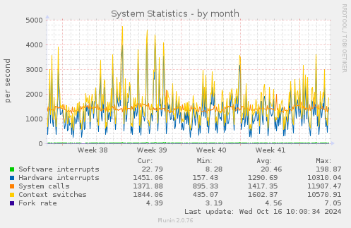 monthly graph