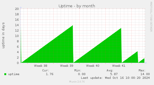 monthly graph