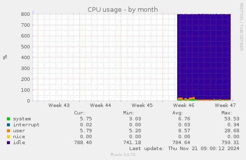 monthly graph