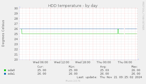 HDD temperature