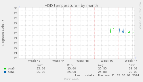 HDD temperature