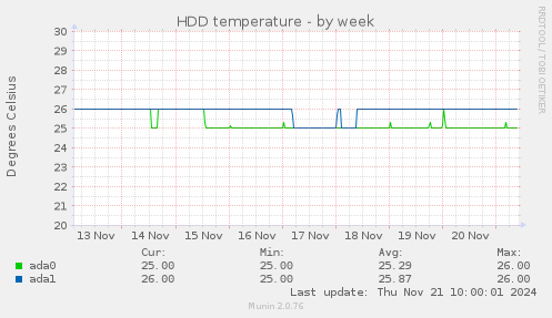 HDD temperature