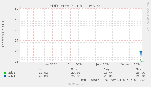 HDD temperature