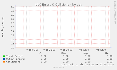 igb0 Errors & Collisions