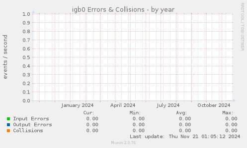 igb0 Errors & Collisions