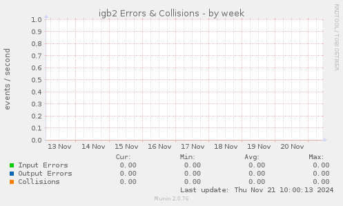 igb2 Errors & Collisions