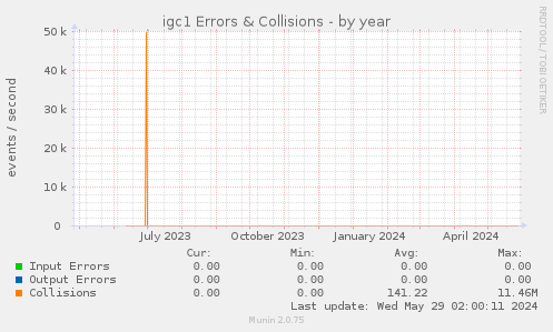 igc1 Errors & Collisions