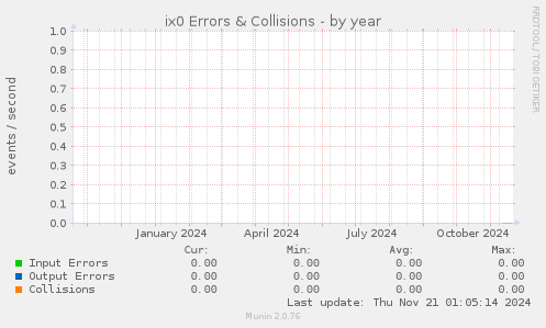 ix0 Errors & Collisions