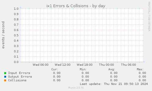 ix1 Errors & Collisions