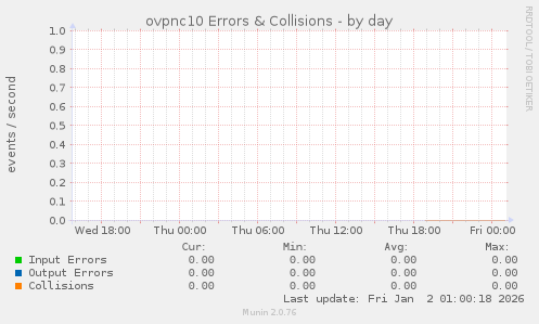 ovpnc10 Errors & Collisions