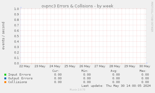 ovpnc3 Errors & Collisions