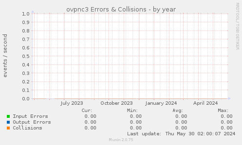 ovpnc3 Errors & Collisions