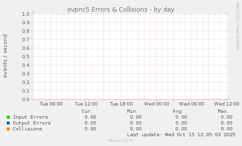 ovpnc5 Errors & Collisions