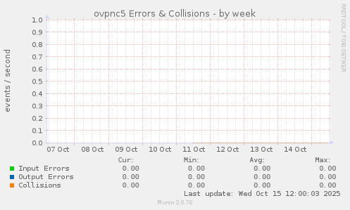 ovpnc5 Errors & Collisions