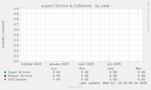 ovpnc7 Errors & Collisions