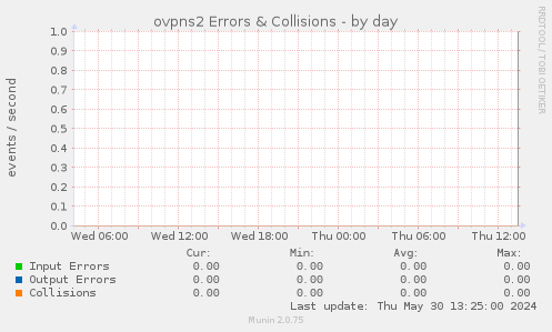 ovpns2 Errors & Collisions