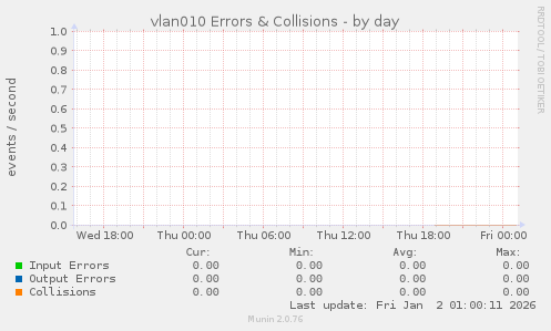 vlan010 Errors & Collisions