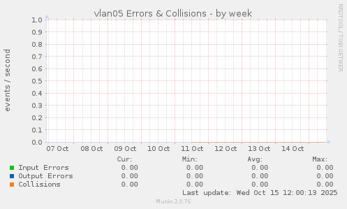 vlan05 Errors & Collisions