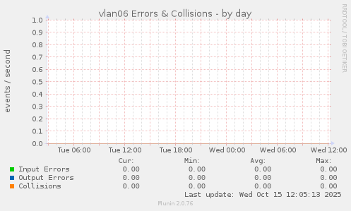 vlan06 Errors & Collisions