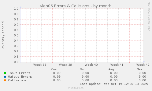 vlan06 Errors & Collisions