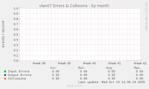 vlan07 Errors & Collisions