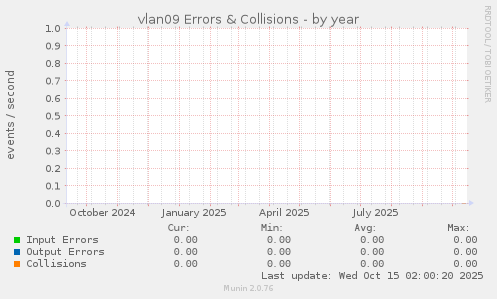 vlan09 Errors & Collisions