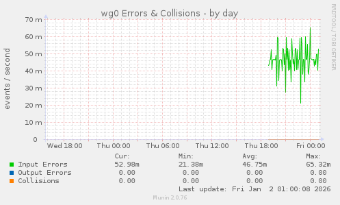 wg0 Errors & Collisions