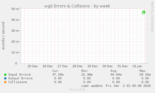 wg0 Errors & Collisions