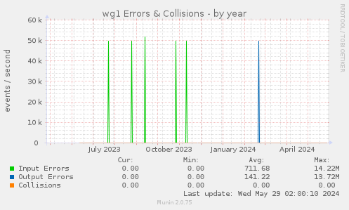 wg1 Errors & Collisions