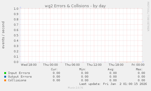 wg2 Errors & Collisions