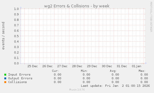 wg2 Errors & Collisions