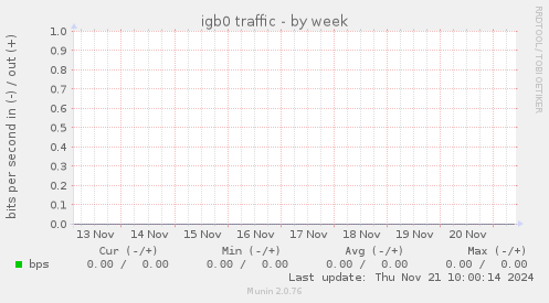 igb0 traffic