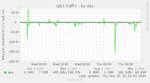 daily graph