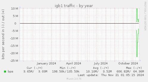 yearly graph