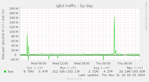 daily graph