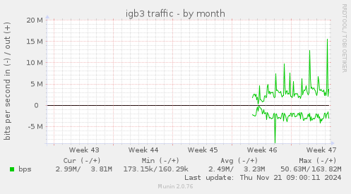 monthly graph