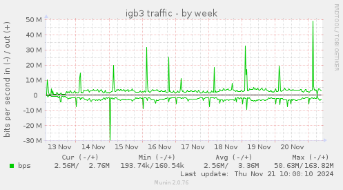 weekly graph