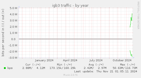 igb3 traffic