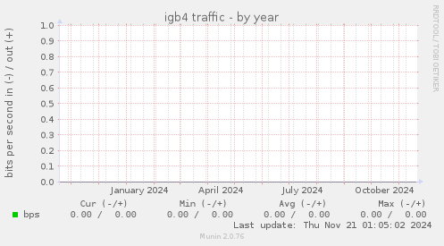 igb4 traffic