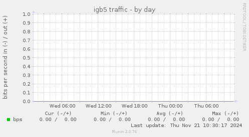 igb5 traffic