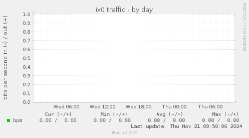 ix0 traffic