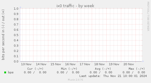 ix0 traffic