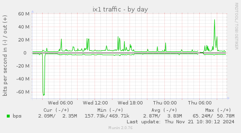 daily graph