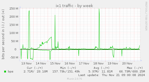 ix1 traffic