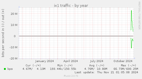 ix1 traffic